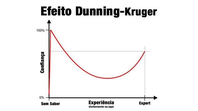 Ilustração sobre o efeito Dunning-Kruger
